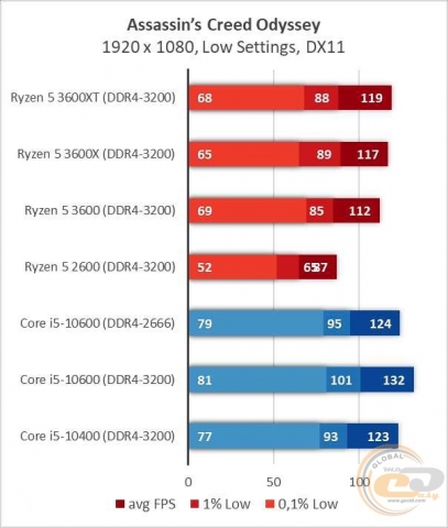AMD Ryzen 5 3600XT-6