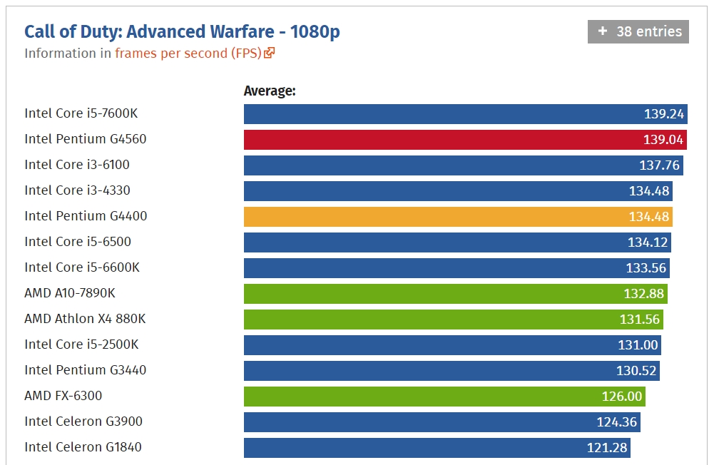Интел мини процессор. Intel celeron covington. Интел селерон инсайд. Intel celeron какие игры пойдут. Процессор intel® celeron® n4000 характеристики.