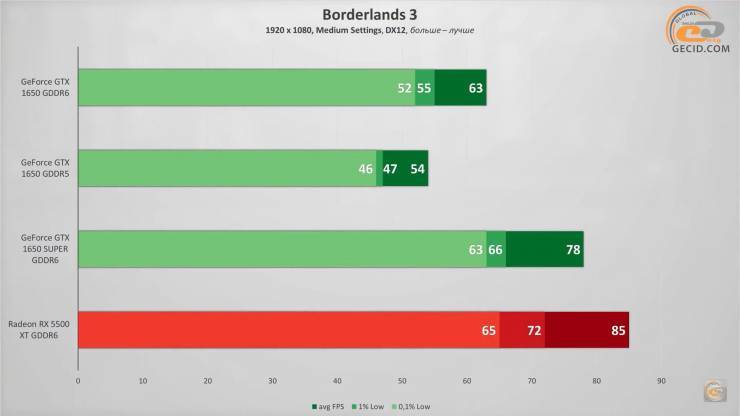GeForce GTX 1650 GDDR5 GDDR6 GTX 1650 SUPER.png