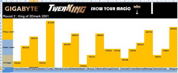 GIGABYTE TweaKING Fest