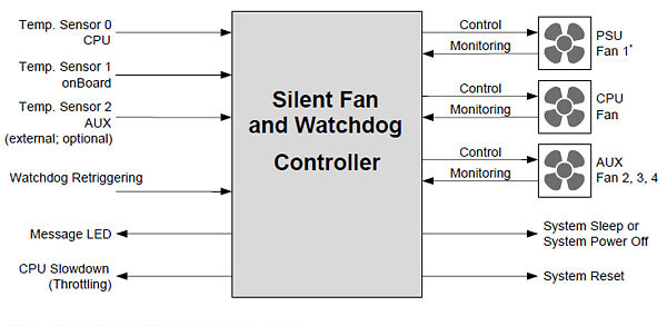 Watchdog и SystemGuard