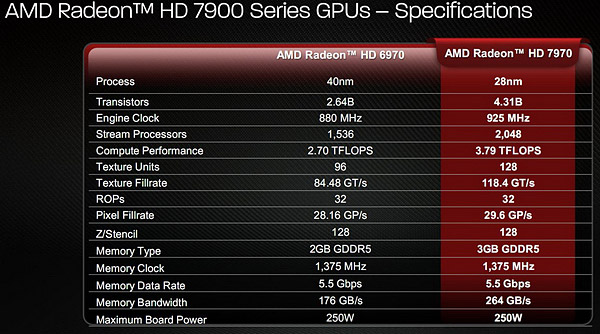 AMD Radeon HD 7970