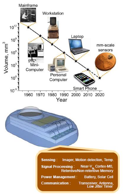 Smart Dust