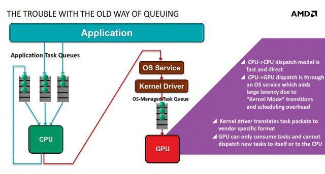 AMD Heterogeneous Queuing