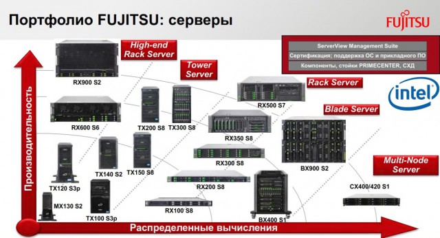 Fujitsu PRIMERGY