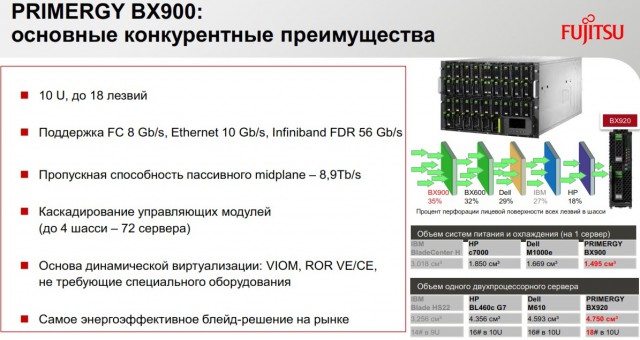 Fujitsu PRIMERGY