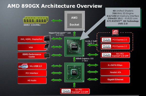 AMD 890GX