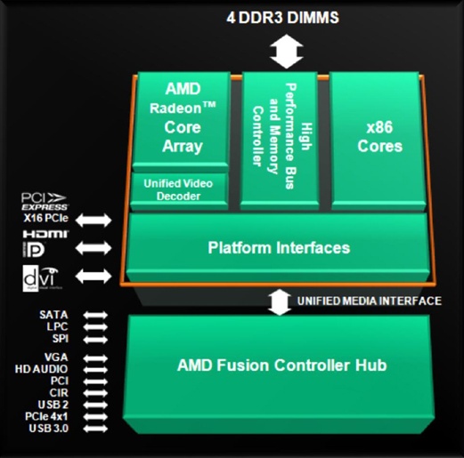 AMD Fusion