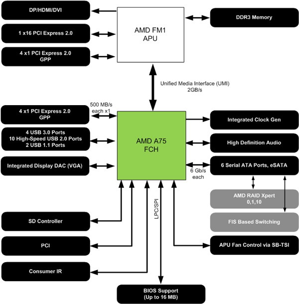 AMD A75