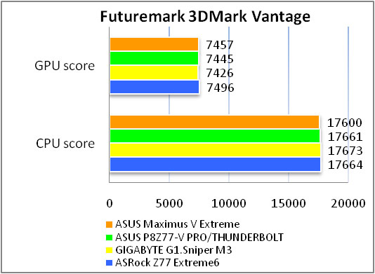 ASUS Maximus V Extreme test result