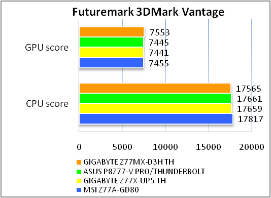 GIGABYTE GA-Z77MX-D3H TH tests