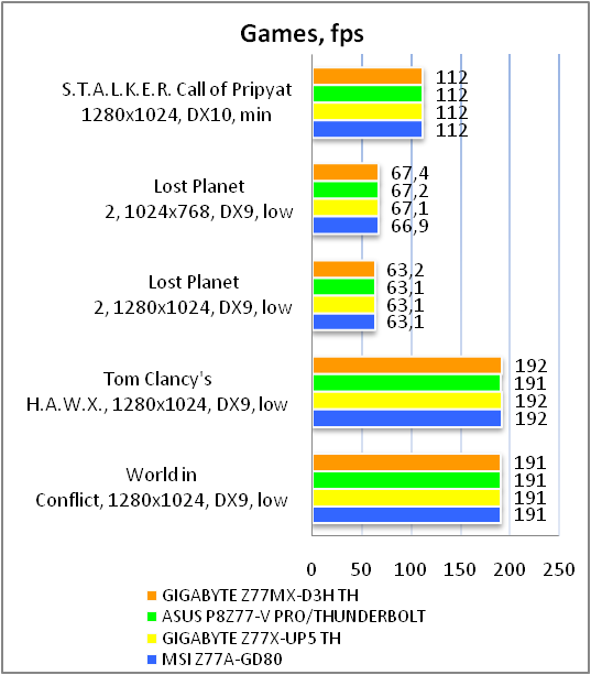 GIGABYTE GA-Z77MX-D3H TH tests