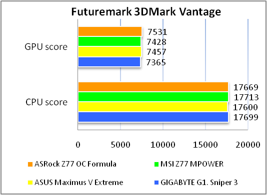 ASRock Z77 OC Formula test