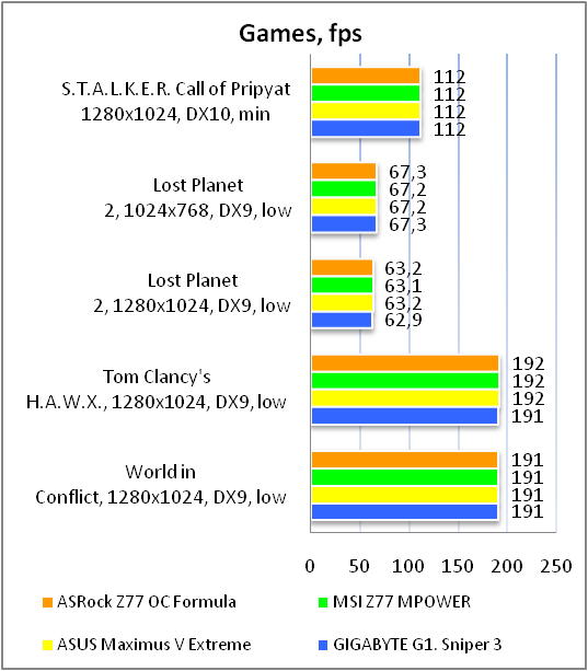 ASRock Z77 OC Formula test