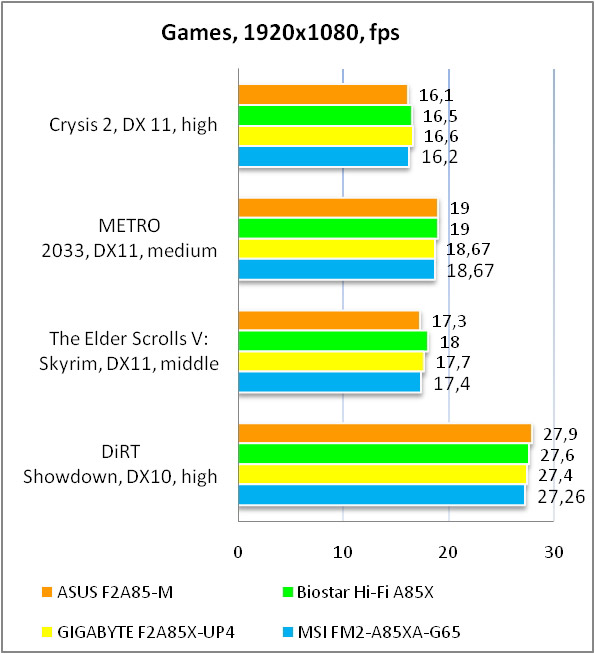 ASUS F2A85-M test