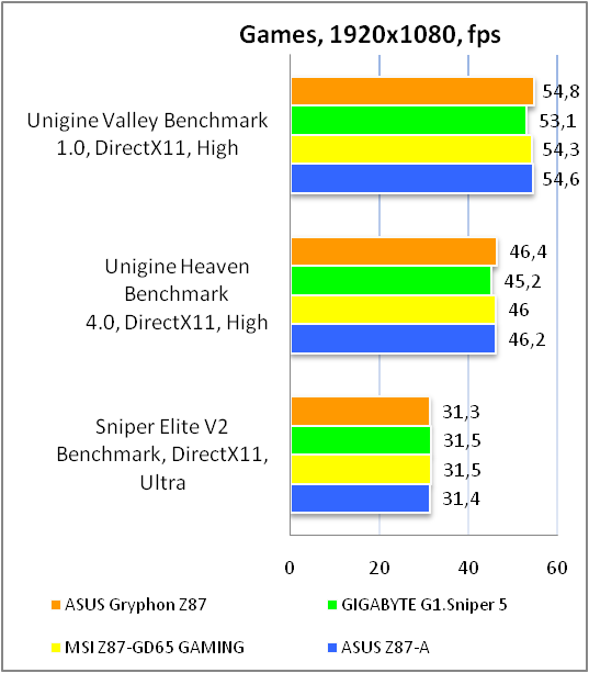 ASUS GRYPHON Z87