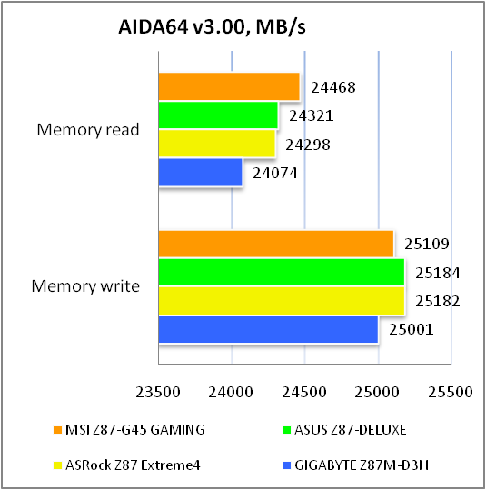 MSI Z87-G45 GAMING