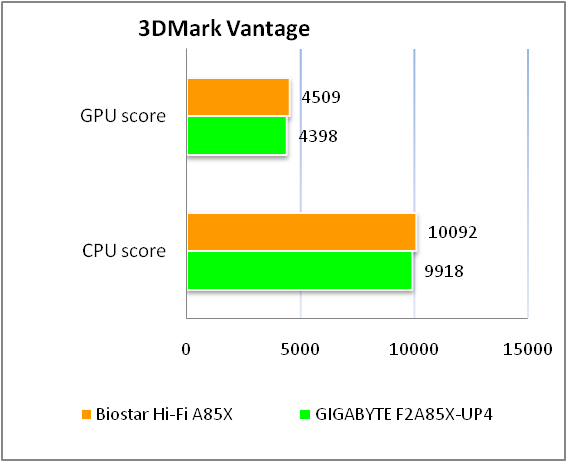 BIOSTAR Hi-Fi A85X test