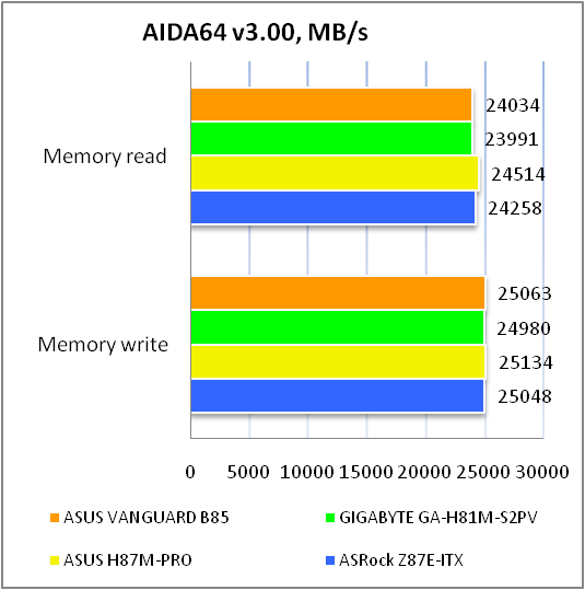 ASUS B85 VANGUARD