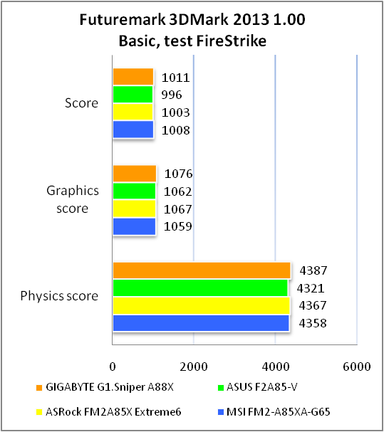 GIGABYTE G1.SNIPER A88X