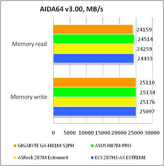 GIGABYTE GA-H81M-S2PH