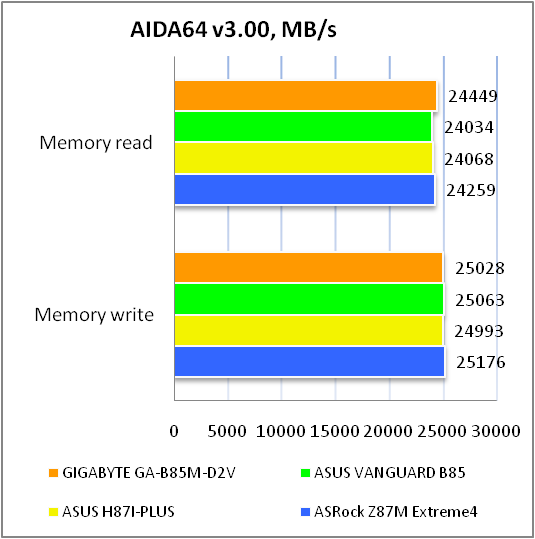 GIGABYTE GA-B85M-D2V