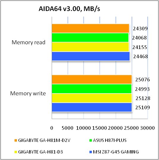GIGABYTE GA-H81M-D2V