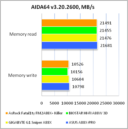 ASRock Fatal1ty FM2A88X+ Killer