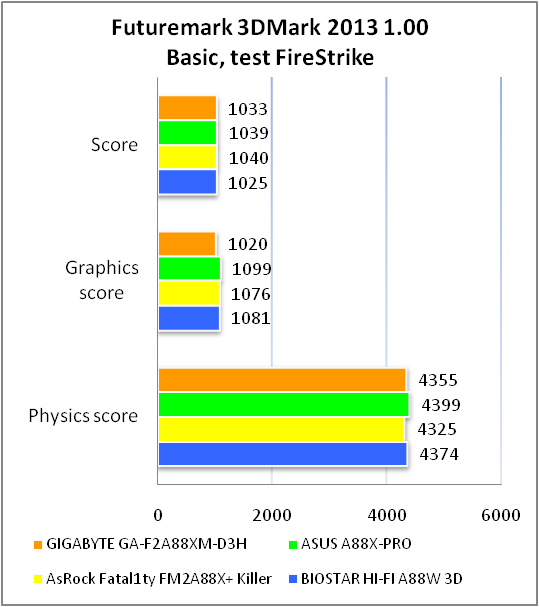 GIGABYTE GA-F2A88XM-D3H