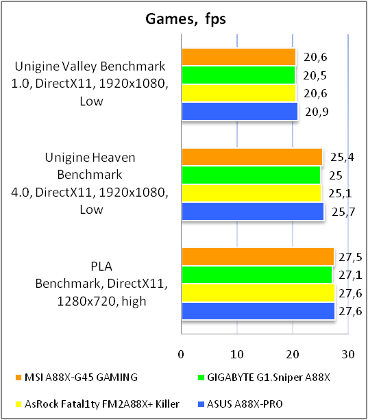 MSI A88X-G45 GAMING