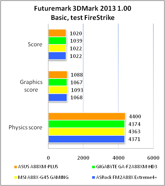 ASUS A88XM-PLUS