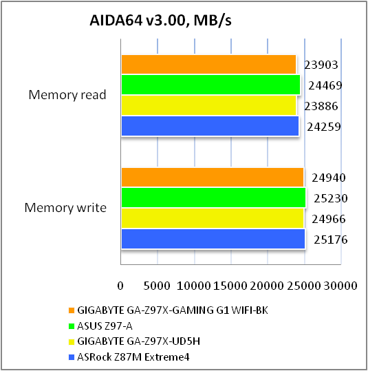 GIGABYTE GA-Z97X-Gaming G1 WIFI-BK