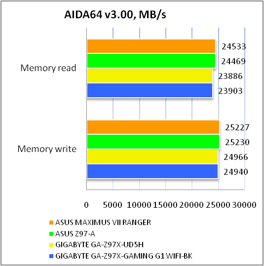 ASUS MAXIMUS VII RANGER