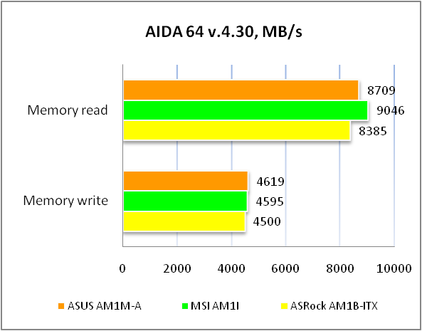 ASUS AM1M-A