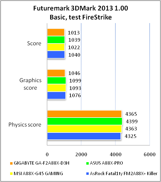 GIGABYTE GA-F2A88X-D3H