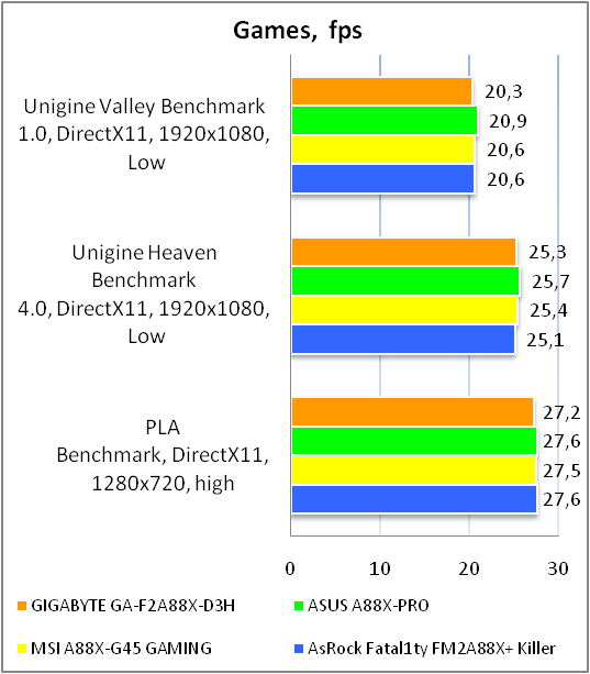 GIGABYTE GA-F2A88X-D3H