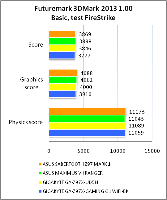 ASUS SABERTOOTH Z97 MARK 1