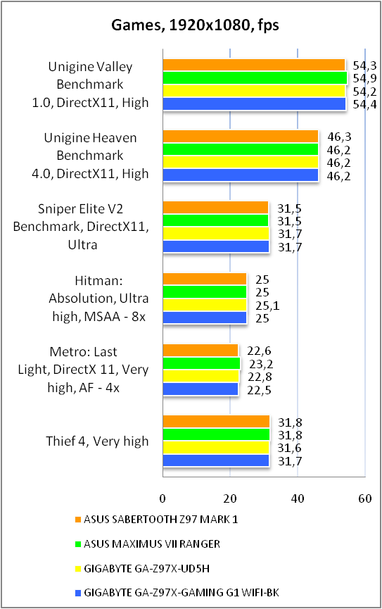 ASUS SABERTOOTH Z97 MARK 1