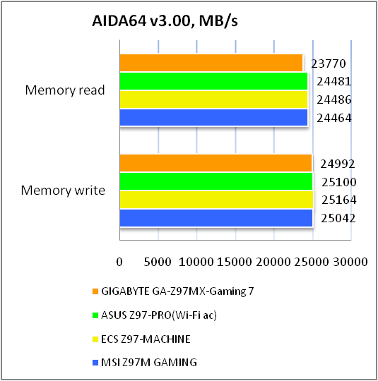 GIGABYTE GA-Z97X-Gaming 7