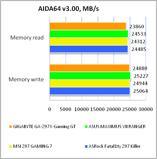 GIGABYTE GA-Z97X-Gaming GT