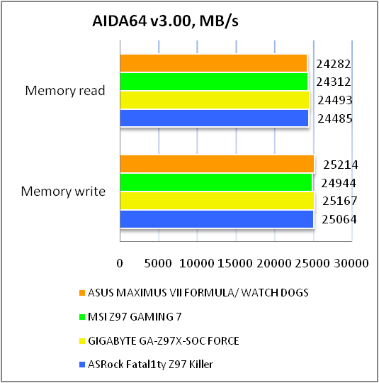 ASUS MAXIMUS VII FORMULA/WATCH DOGS