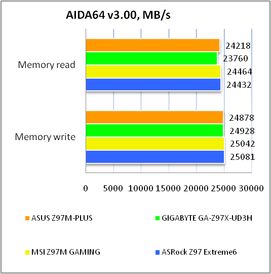 ASUS Z97M-PLUS