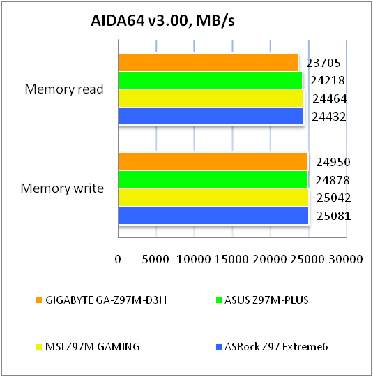 GIGABYTE GA-Z97M-D3H