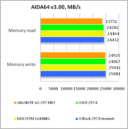 GIGABYTE GA-Z97-HD3