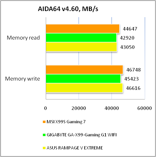 MSI X99S GAMING 7