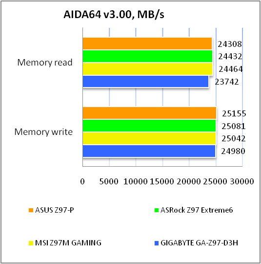 ASUS Z97-P