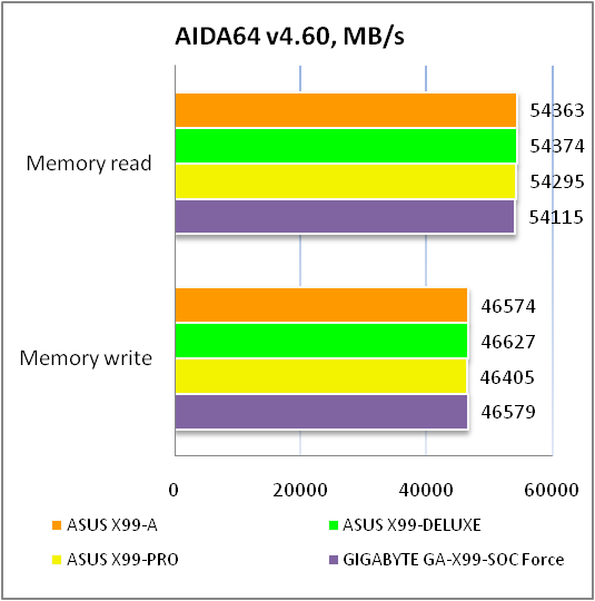 ASUS X99-A