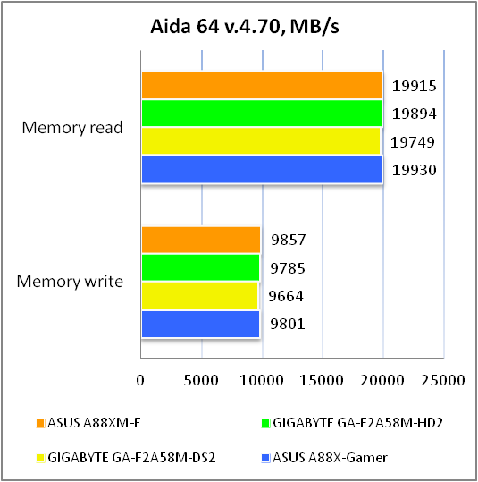 ASUS A88XM-E