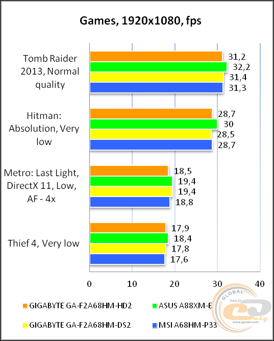 GIGABYTE GA-F2A68HM-HD2