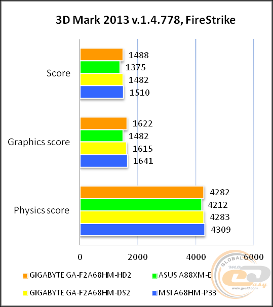 GIGABYTE GA-F2A68HM-HD2